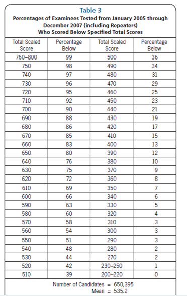 GMAT考试多少分才算是高分