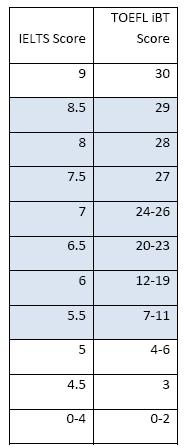雅思和托福听力分数换算表 雅思和托福听力分数换算表