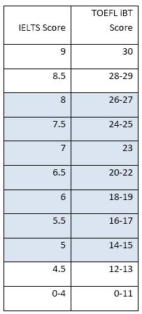 雅思和托福口语分数换算表 雅思和托福口语分数换算表