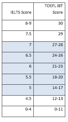雅思和托福写作分数换算表 雅思和托福写作分数换算表
