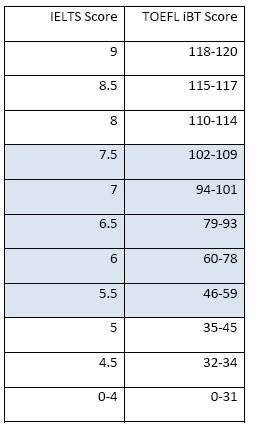 雅思和托福分数换算表 雅思和托福分数换算表