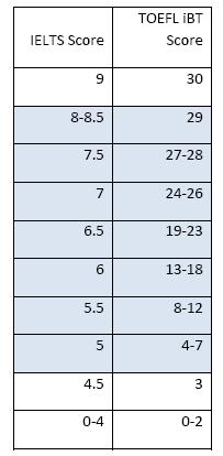 雅思和托福阅读分数换算表 雅思和托福阅读分数换算表