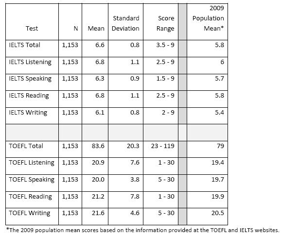 雅思和托福分数换算表 雅思和托福分数换算表