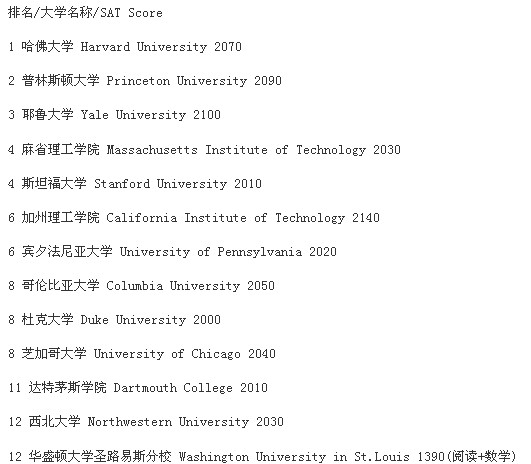 2013美国本科名校SAT录取分数线 2013美国本科名校SAT录取分数线