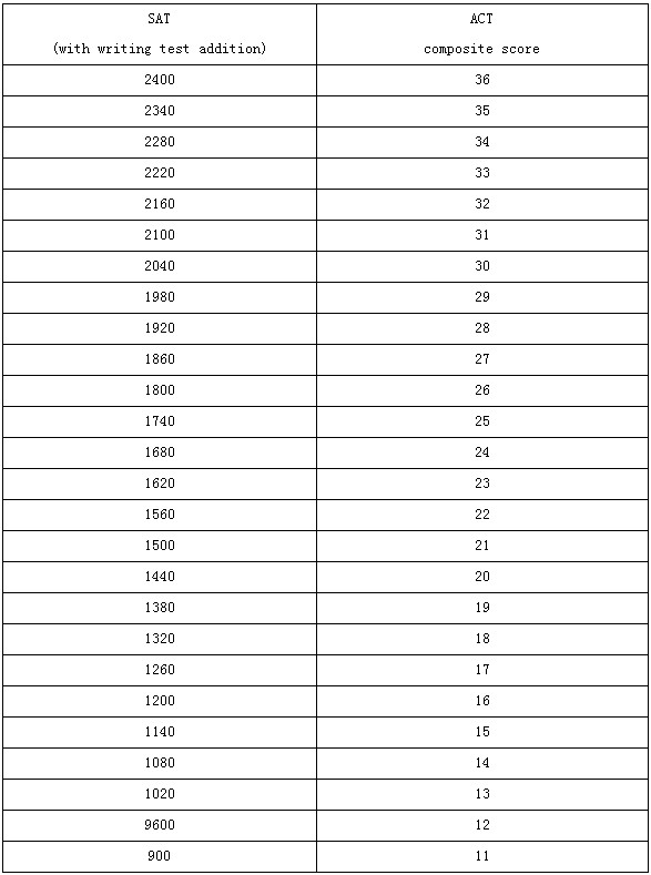 SAT和ACT分数互换