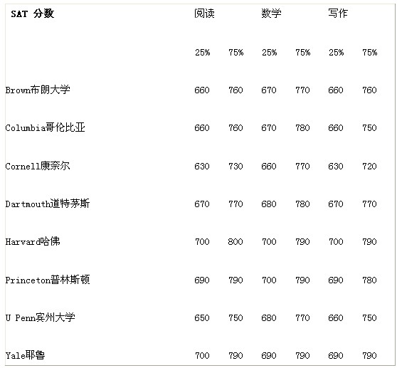 美国长青藤大学SAT录取分数分析表