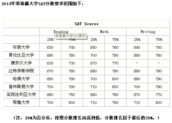 2013年常春藤大学SAT分数要求