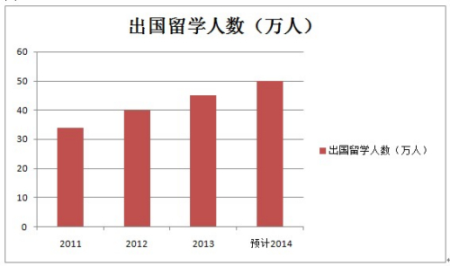 数字解读留学趋势 出国读本科人数最多