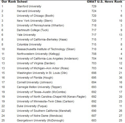 GMAT考试要多少分才能上世界知名商学院, 美国名校GMAT考试分数要求