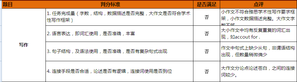 雅思零基础飞跃6.5分