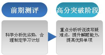 1个月提高24分 托福77分完美蜕变101分