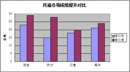 1个月提高24分 托福77分完美蜕变101分