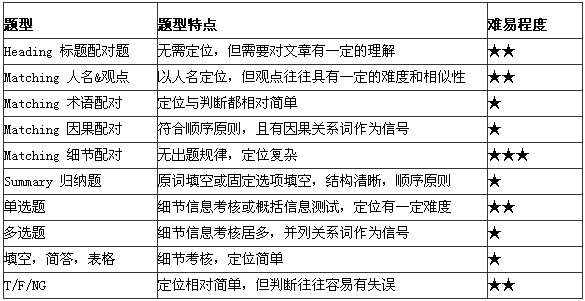 雅思阅读高分步骤介绍 雅思阅读高分步骤介绍