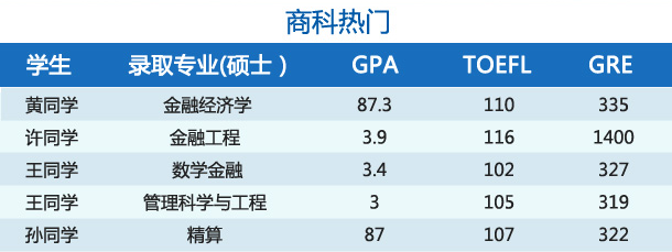 哥伦比亚大学热门专业之商科