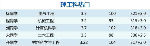 哥伦比亚大学热门专业之理工科