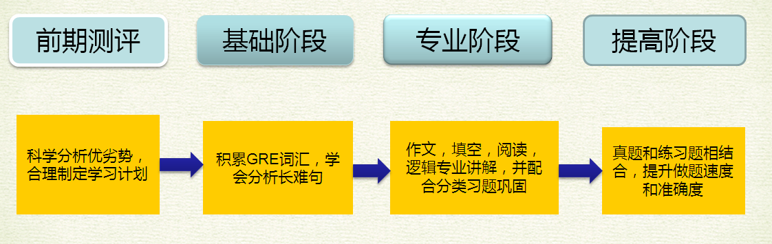GRE提升11分，实现GRE329分高分