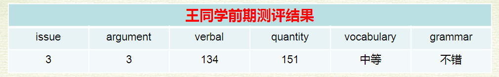 GRE提升11分，实现GRE329分高分