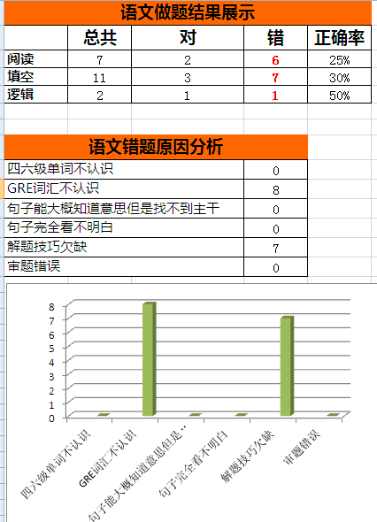 GRE提升11分，实现GRE329分高分