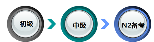 3个半月日语从零基础成功突破N2大关