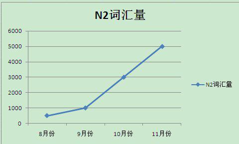 零基础到N2