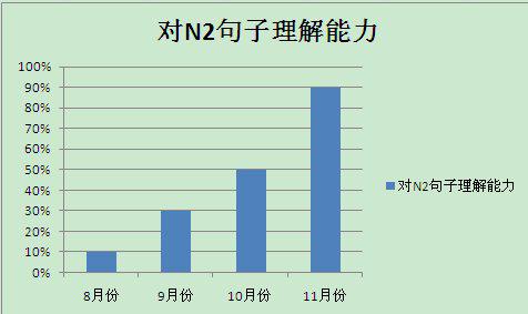 零基础到N2