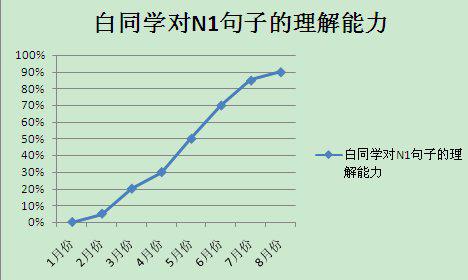 零基础成功通过日语N1 