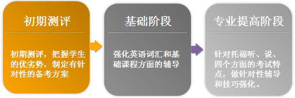 托福从零基础到102分 成功突破100分大关 托福从零基础到102分 成功突破100分大关