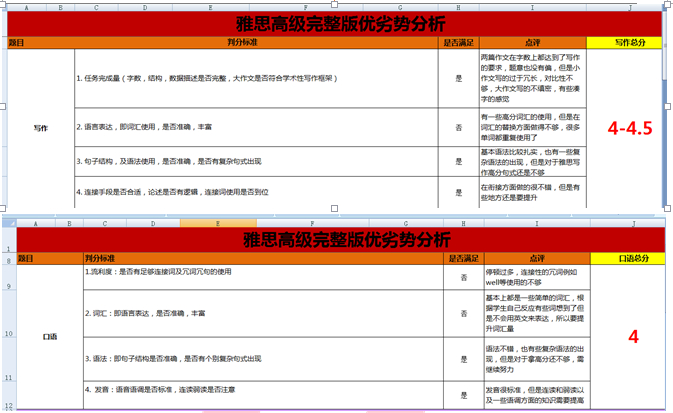高二雅思首考6分经验分享