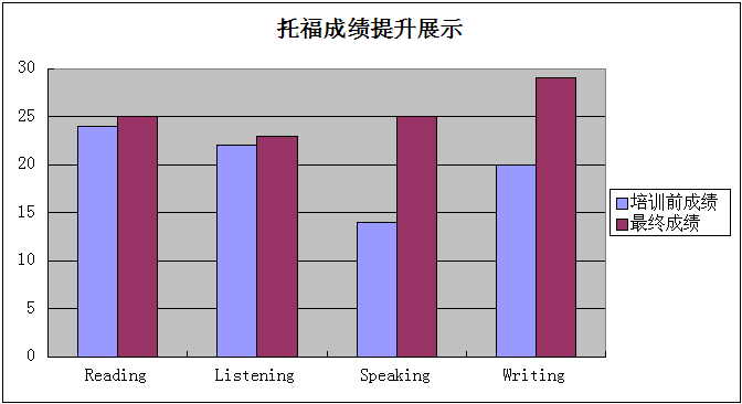 成绩提升 成绩提升