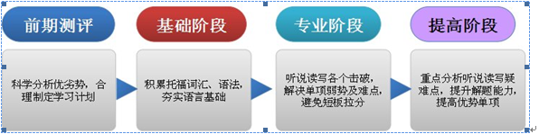 托福从61分到101分 成功突破100分大关