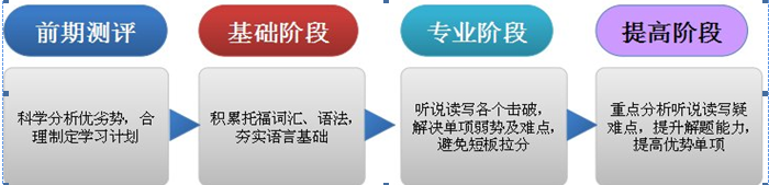 精心辅导 托福从60分到89分