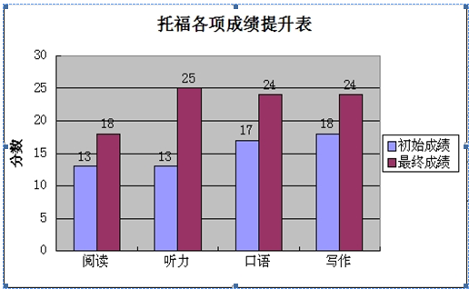 托福从61分到101分 成功突破100分大关