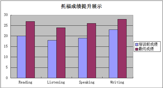 托福提升25分 80分提升至105分 托福提升25分 80分提升至105分