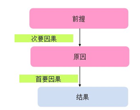 图解GMAT逻辑解题思路 图解GMAT逻辑解题思路