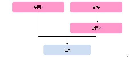 图解GMAT逻辑解题思路 图解GMAT逻辑解题思路
