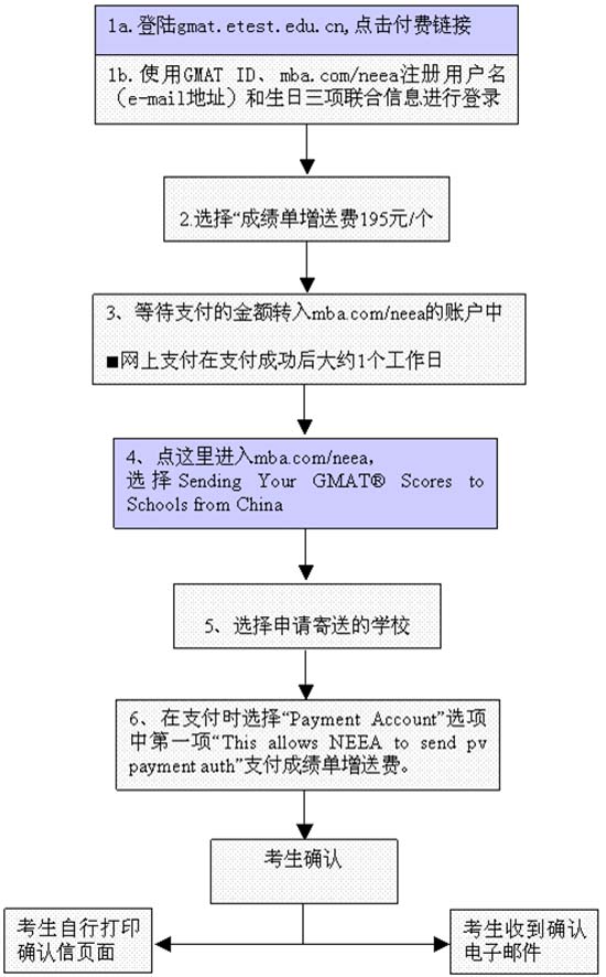 GMAT考试成绩单赠送流程