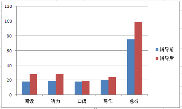 托福99分高分案例分享 托福99分高分案例分享
