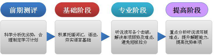 托福成功突破100分经验分享 托福成功突破100分经验分享