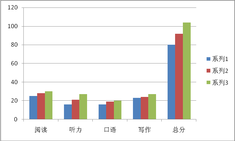 托福成功突破100分经验分享