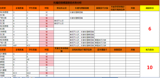 托福从44分到99分 成功跨越55分