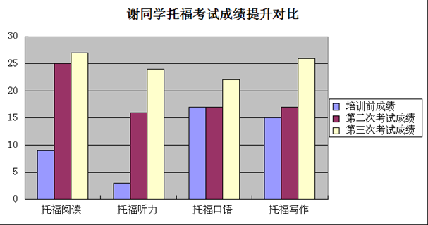 托福从44分到99分 成功跨越55分