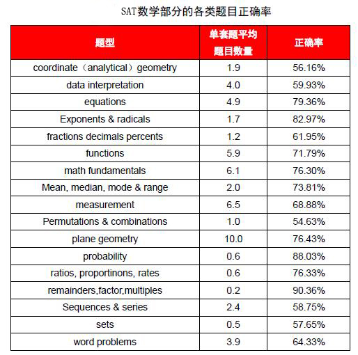 SAT数学部分的各类题目正确率