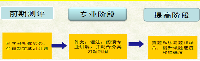 短期复习，首次SAT斩获2020分