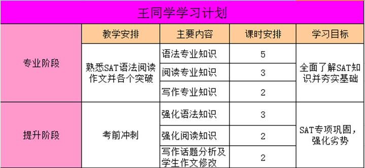 短期复习，首次SAT斩获2020分