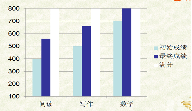 短期复习，首次SAT斩获2020分