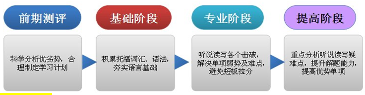 托福从41分到88分 成功跨越47分