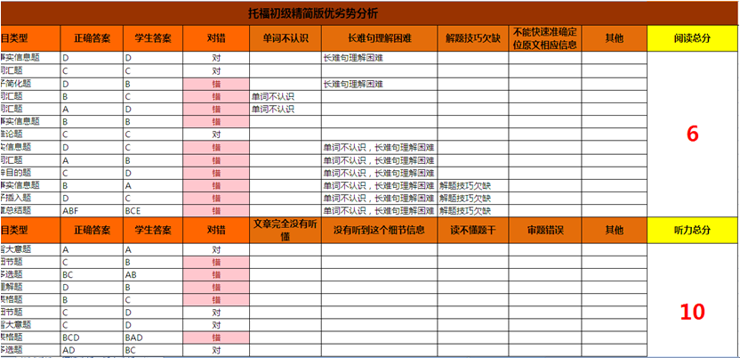 托福从41分到88分 成功跨越47分