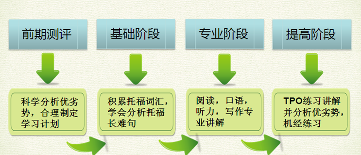托福实现从零基础到84分的突破