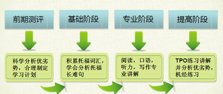 托福实现从73分到103分的突破