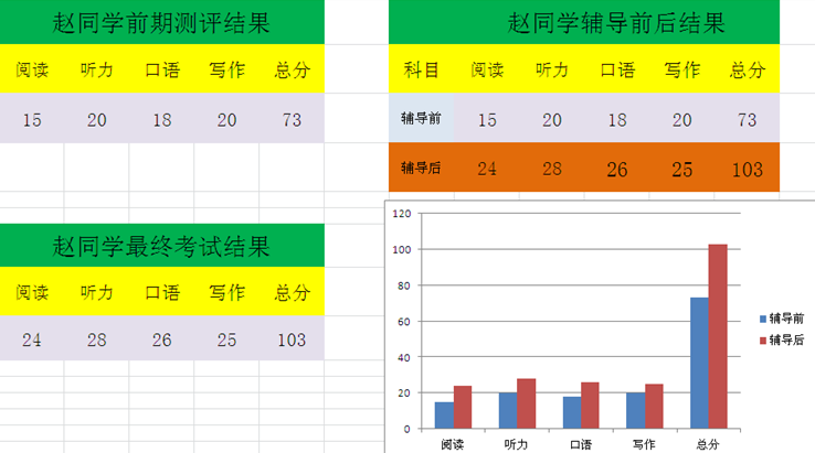 托福实现从73分到103分的突破